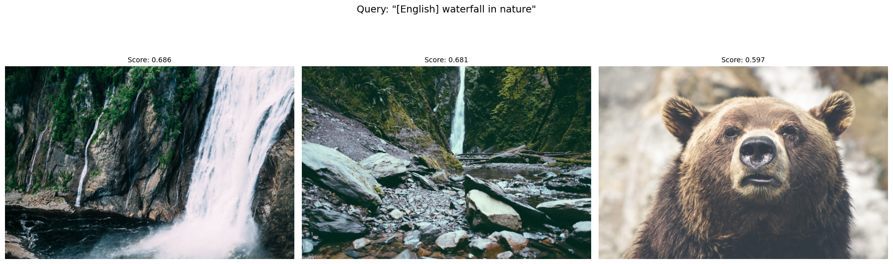 Search results for the English query "waterfall in nature" showing two waterfall photos and a brown bear, with cosine similarity scores of 0.686, 0.681, and 0.597.