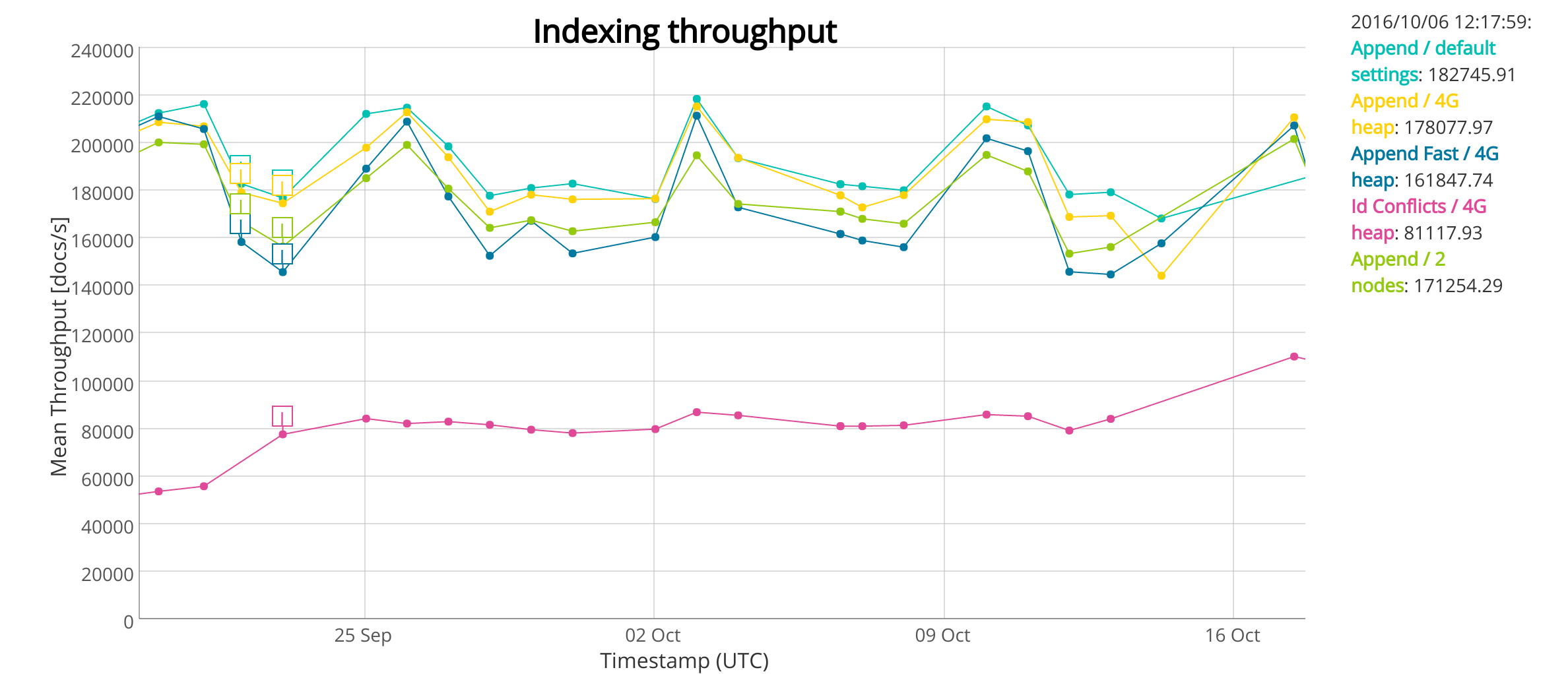 Recurring Elasticsearch slowness