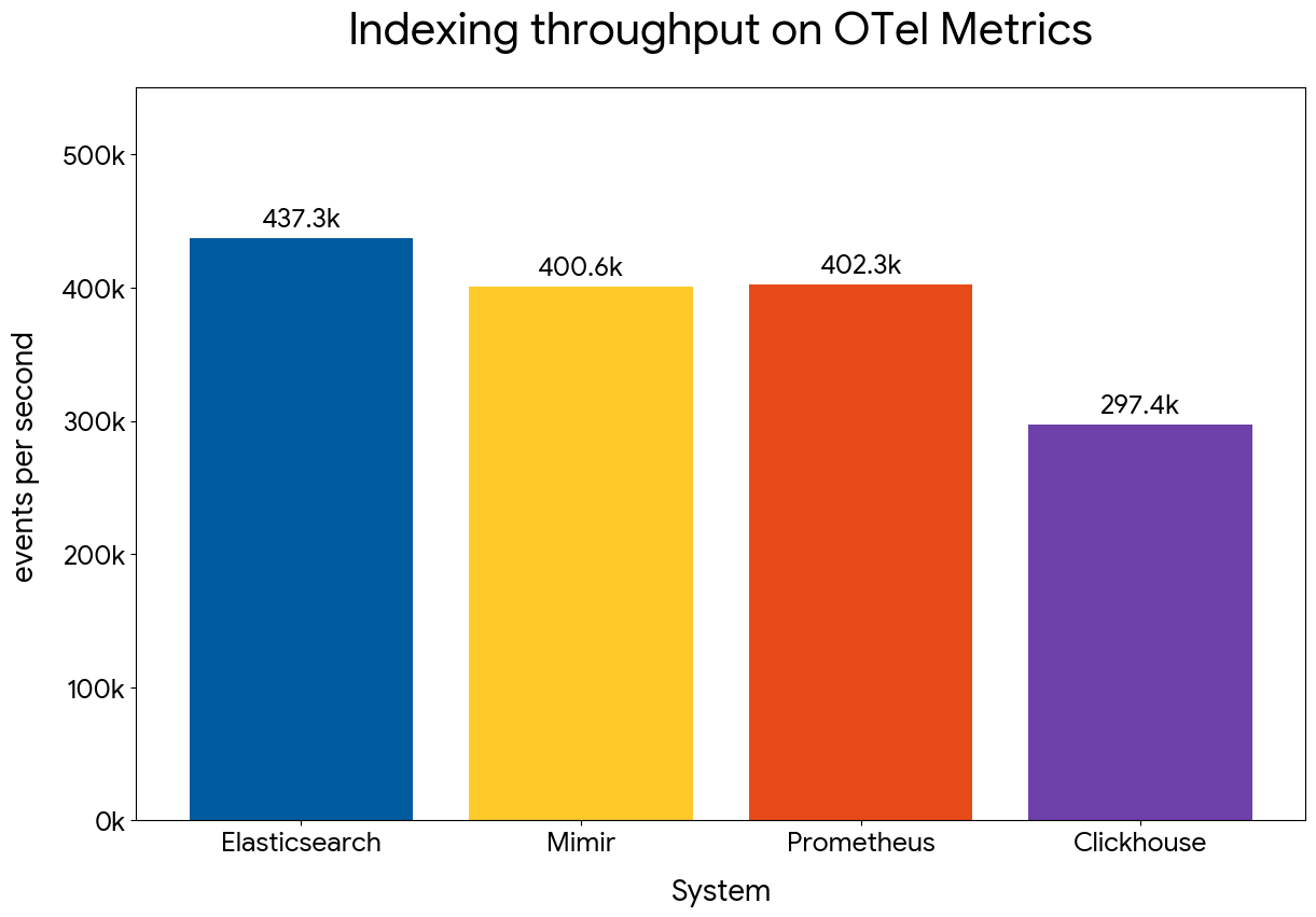 Indexing throughput comparison across systems