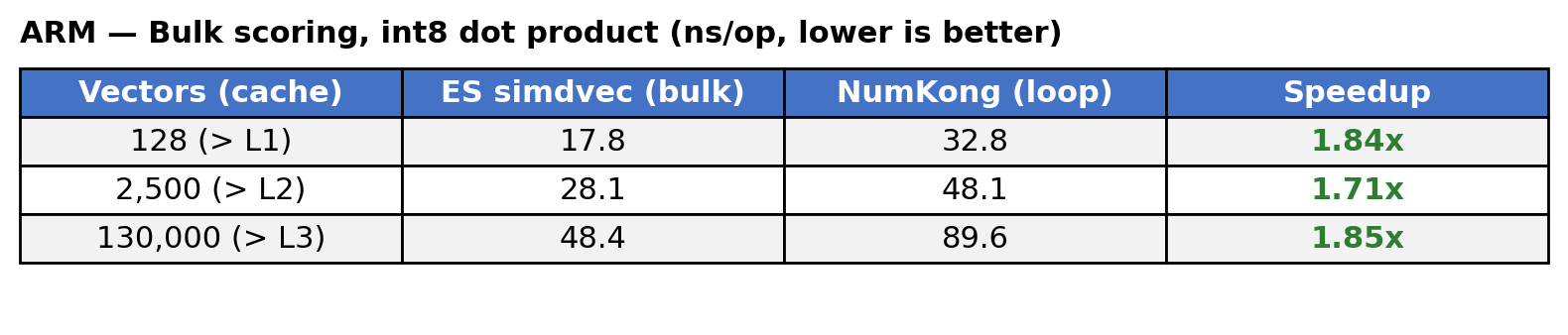 Tabelle mit dem Titel „ARM — Bulk Scoring, int8-Punktprodukt (ns/op, je niedriger, desto besser)“, die ES simdvec und NumKong über drei Vektorgrößen – 128, 2.500 und 130.000 – mit entsprechenden ns/op-Werten und Beschleunigungsverhältnissen vergleicht.