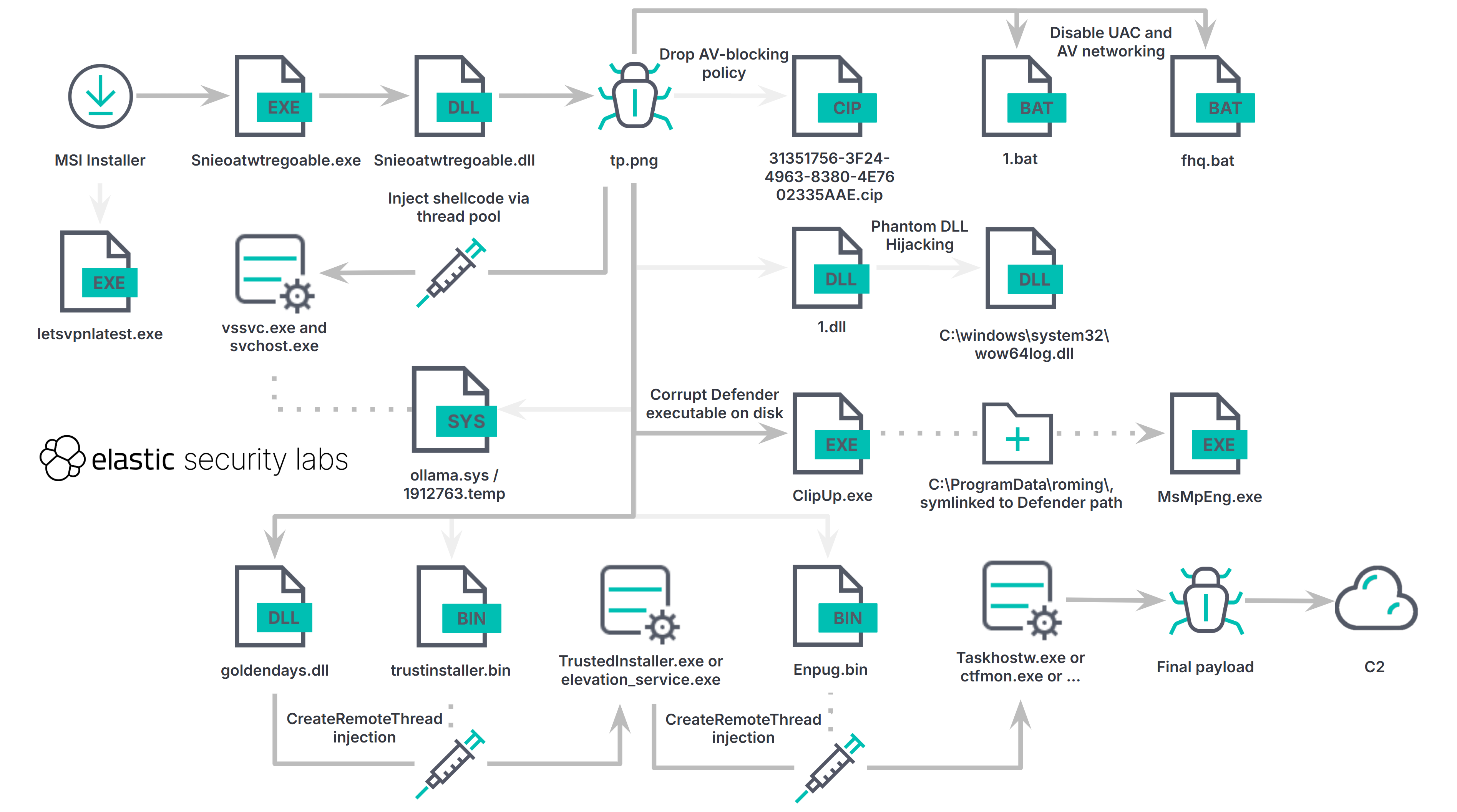 RONINGLOADER Execution flow