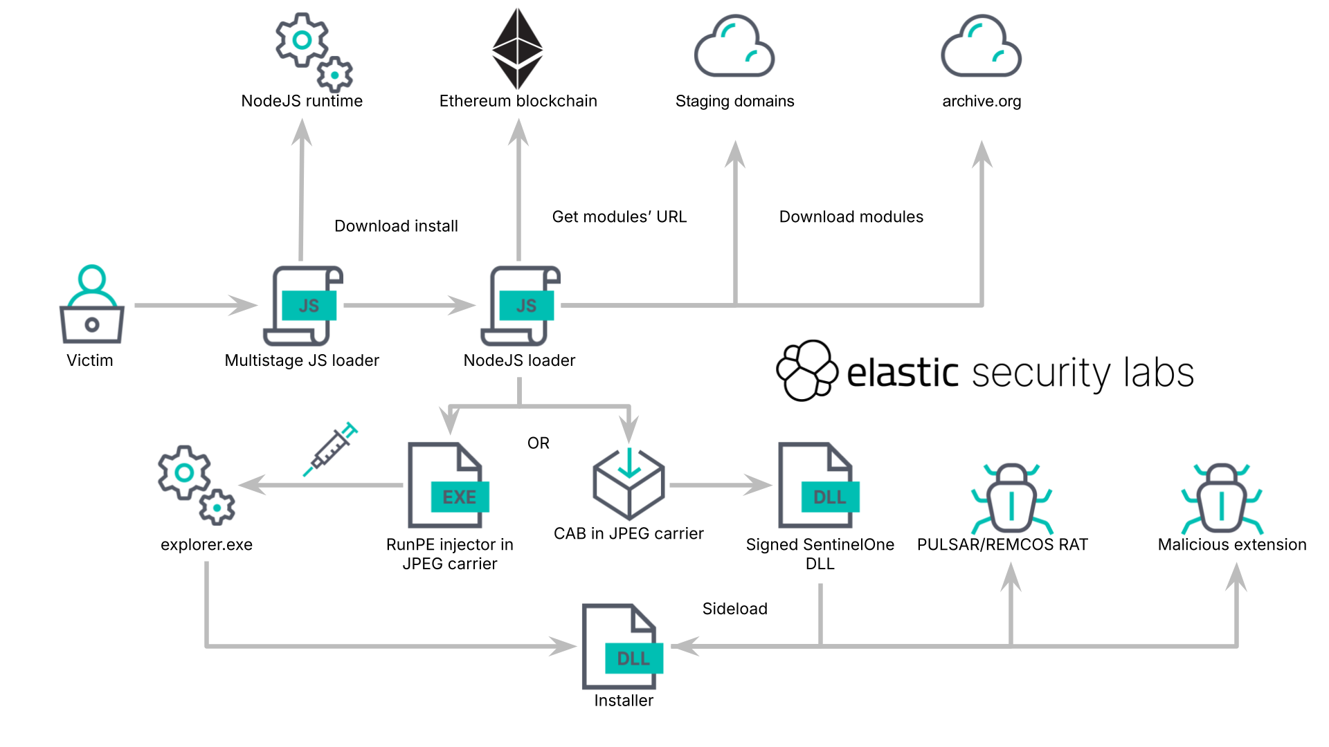 KREMLIN infection chain diagram: JavaScript loader, Ethereum C2, SentinelOne sideloading and malicious extension