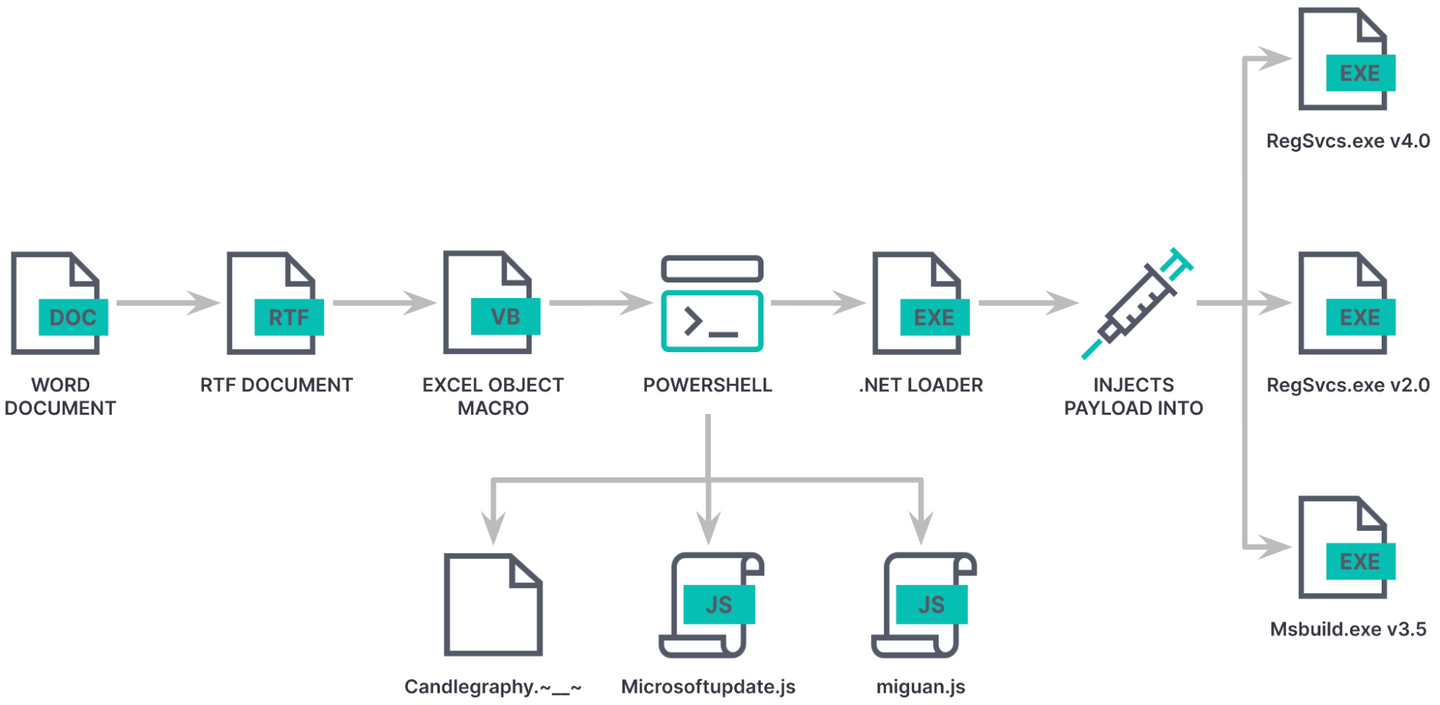Execution flow diagram