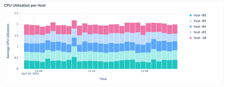 Stacked bar chart, titled “CPU Utilization per Host,” showing average CPU usage over time for five hosts with a legend on the right and a redundant x‑axis label.
