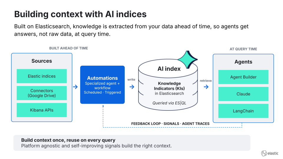 Context engine architecture: sources feed automations, which write Knowledge Indicators to an AI index in Elasticsearch