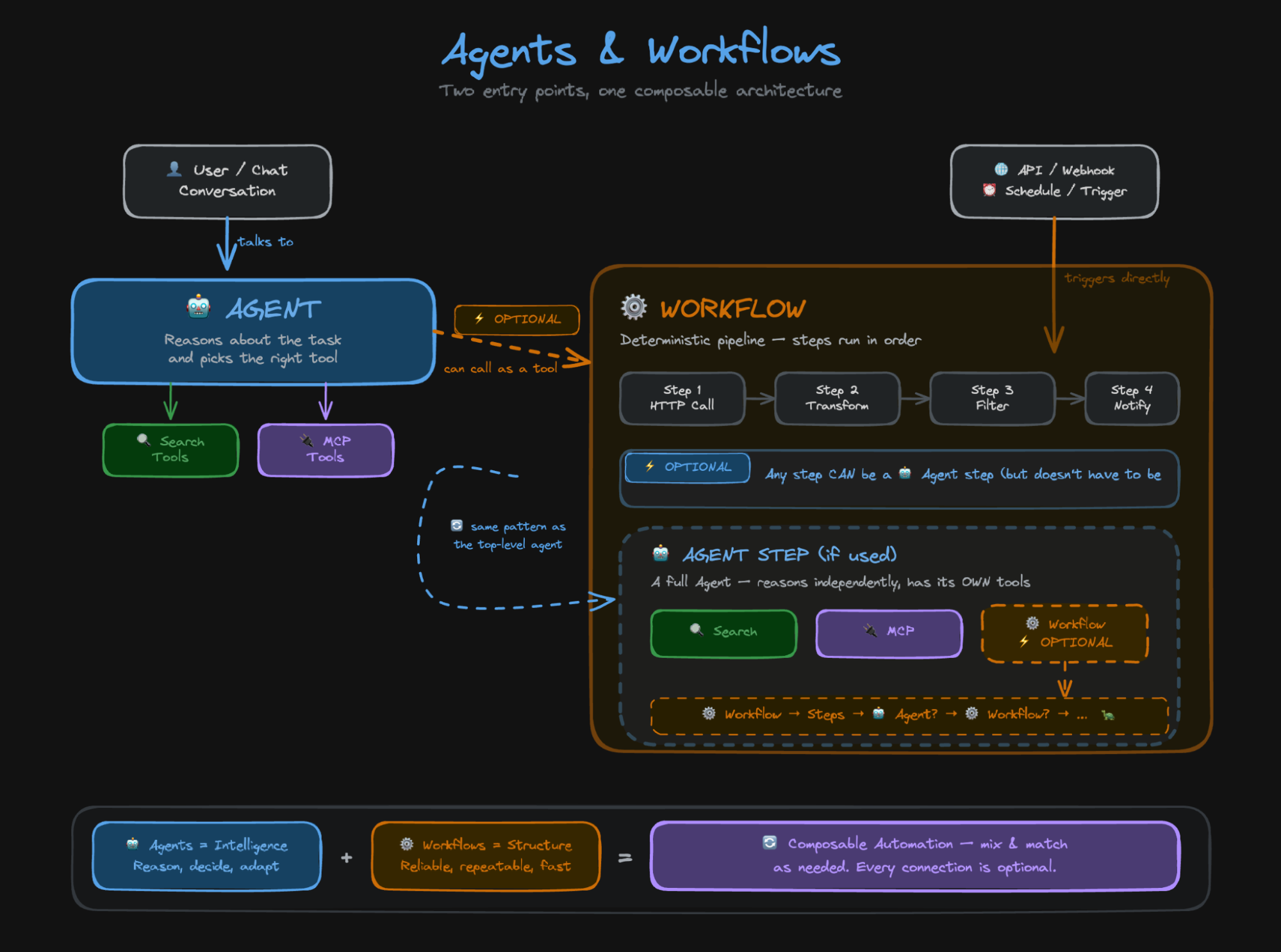 Diagram showing the composable relationship between Agents and Workflows