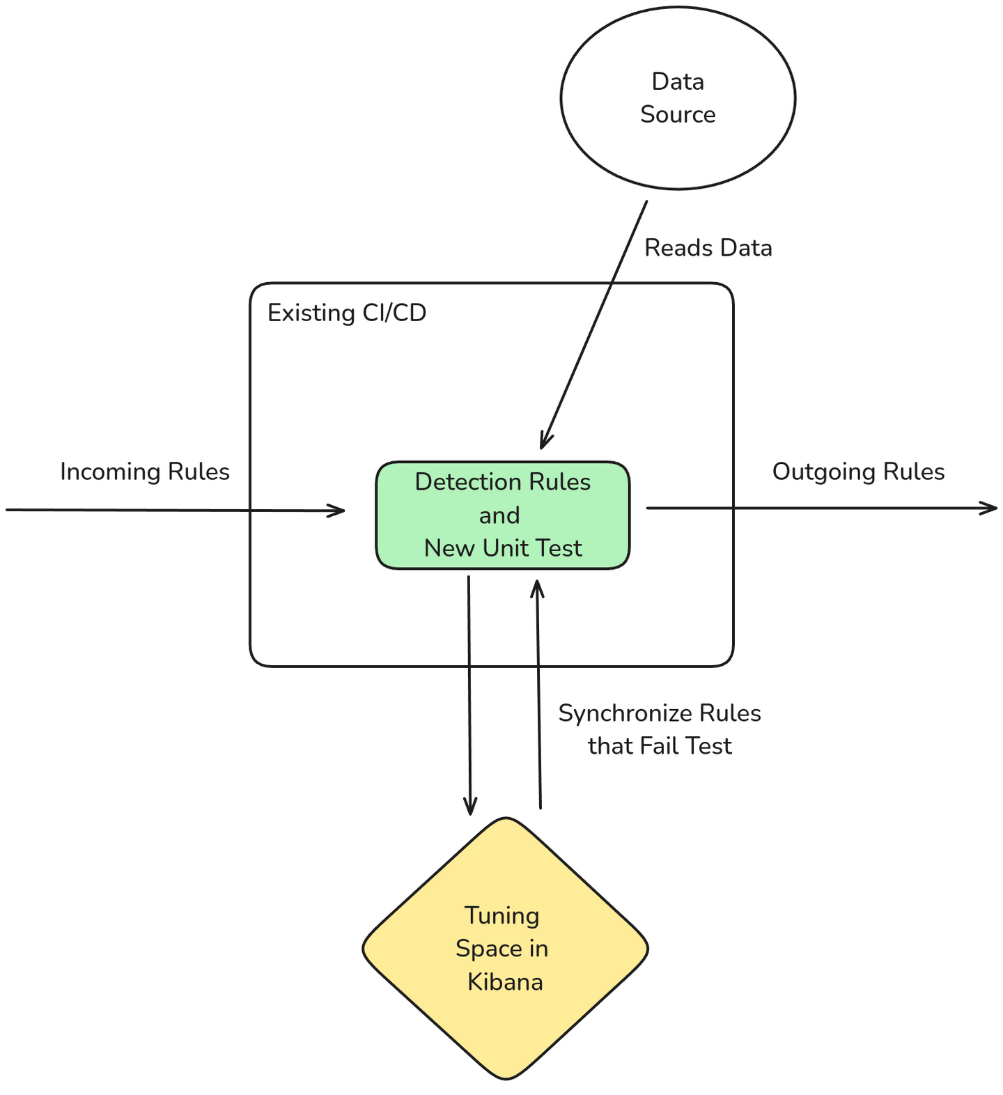 Testing and Tuning via Data Source Input Workflow