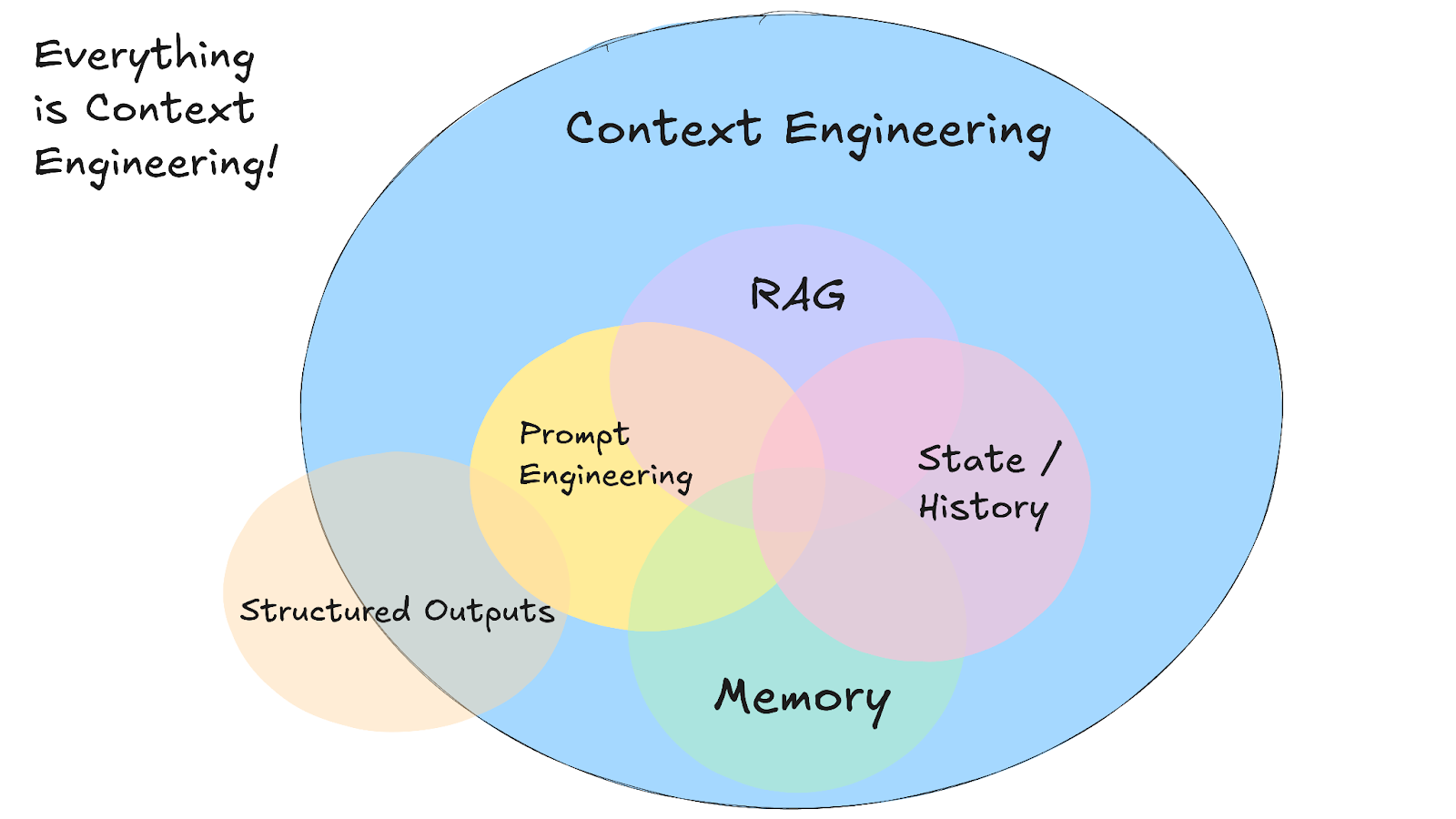 Memoria y RAG en ingeniería de contexto
