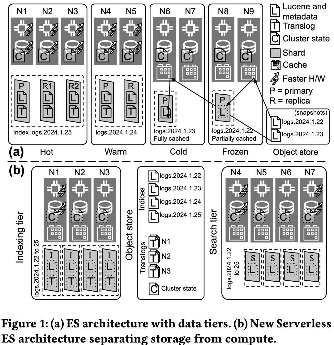 Elasticsearch architecture with data tiers (above), and new serverless Elasticsearch architecture separating storage from compute.