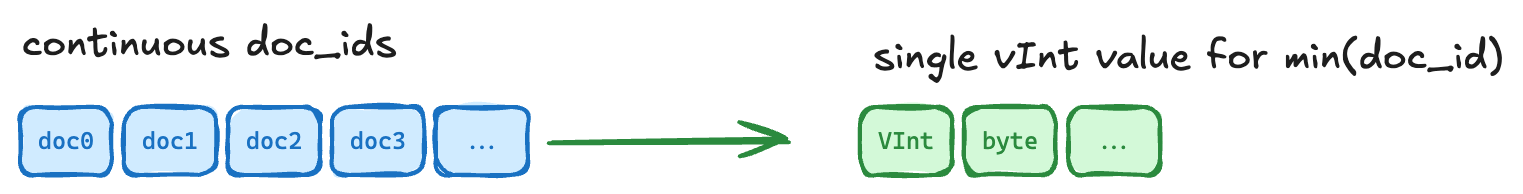 Diagram showing continuous document identifiers represented as blue boxes labeled doc0 through doc3, followed by an arrow pointing to green boxes labeled VInt and byte. Text above indicates conversion from continuous doc_ids to a single variable integer value for the minimum document ID.