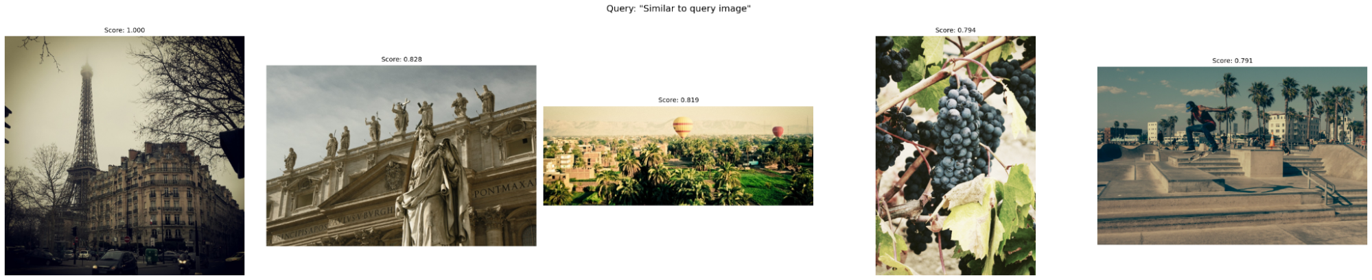 Image-to-image search results using the Eiffel Tower as query, returning the original image with a perfect score of 1.000, followed by a cathedral facade, a town with hot air balloons, a vineyard, and a skatepark.