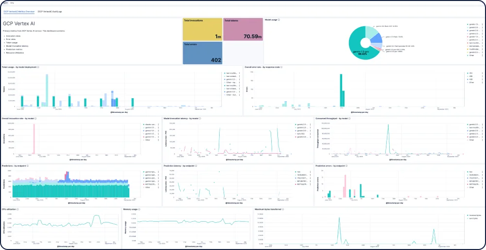The Google Vertex AI integration for Elastic Observability gives you actionable insights into model performance, resource efficiency, and operational reliability.