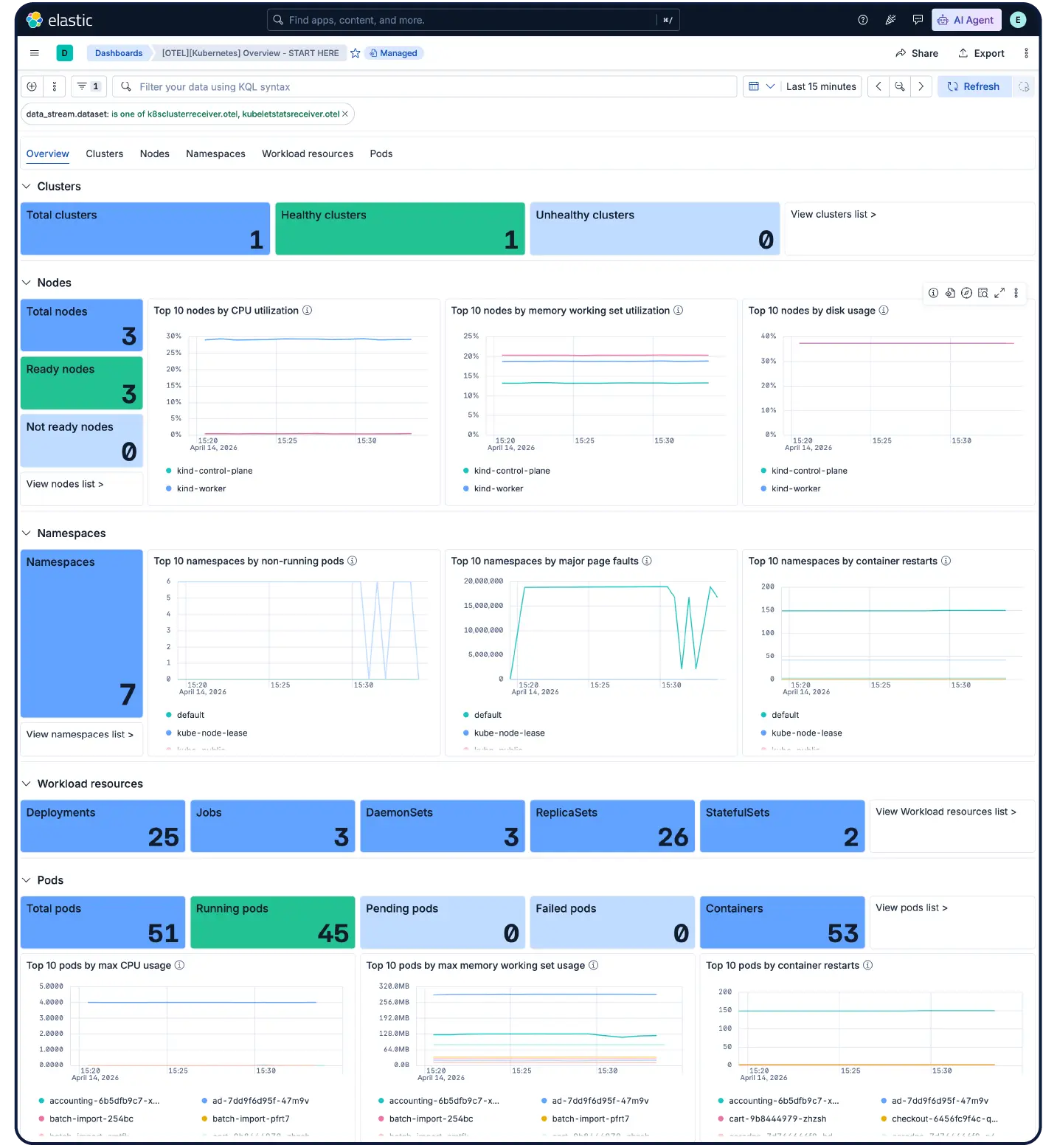 Elastic Observability provides out-of-the-box dashboards for Kubernetes that auto-discovers ephemeral container workloads and populates the KPIs you need to see for clusters, nodes, pods, namespaces, etc.