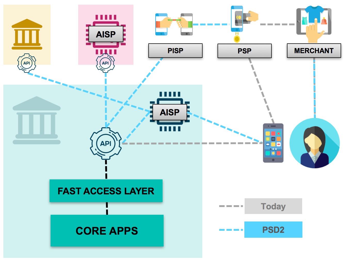 A simplified communication schema of today's payment systems, and in a PSD2 world