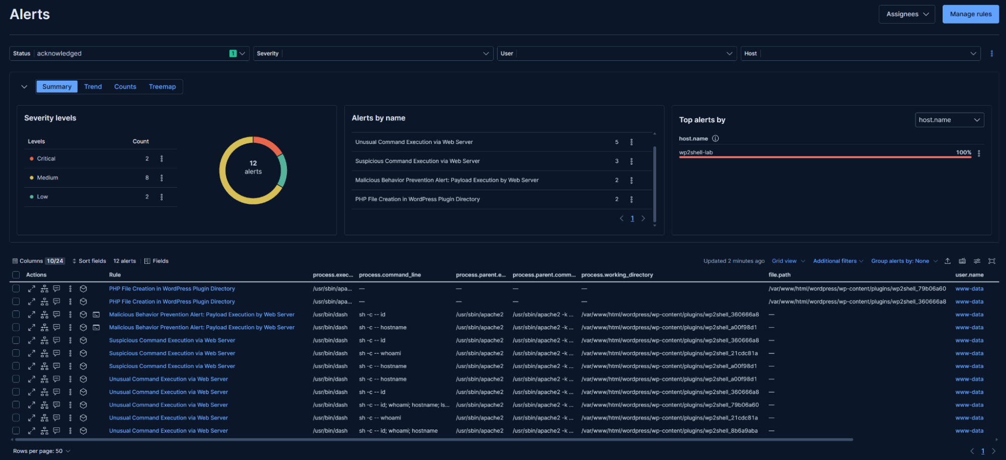 wp2shell alert overview after end-to-end PoC run
