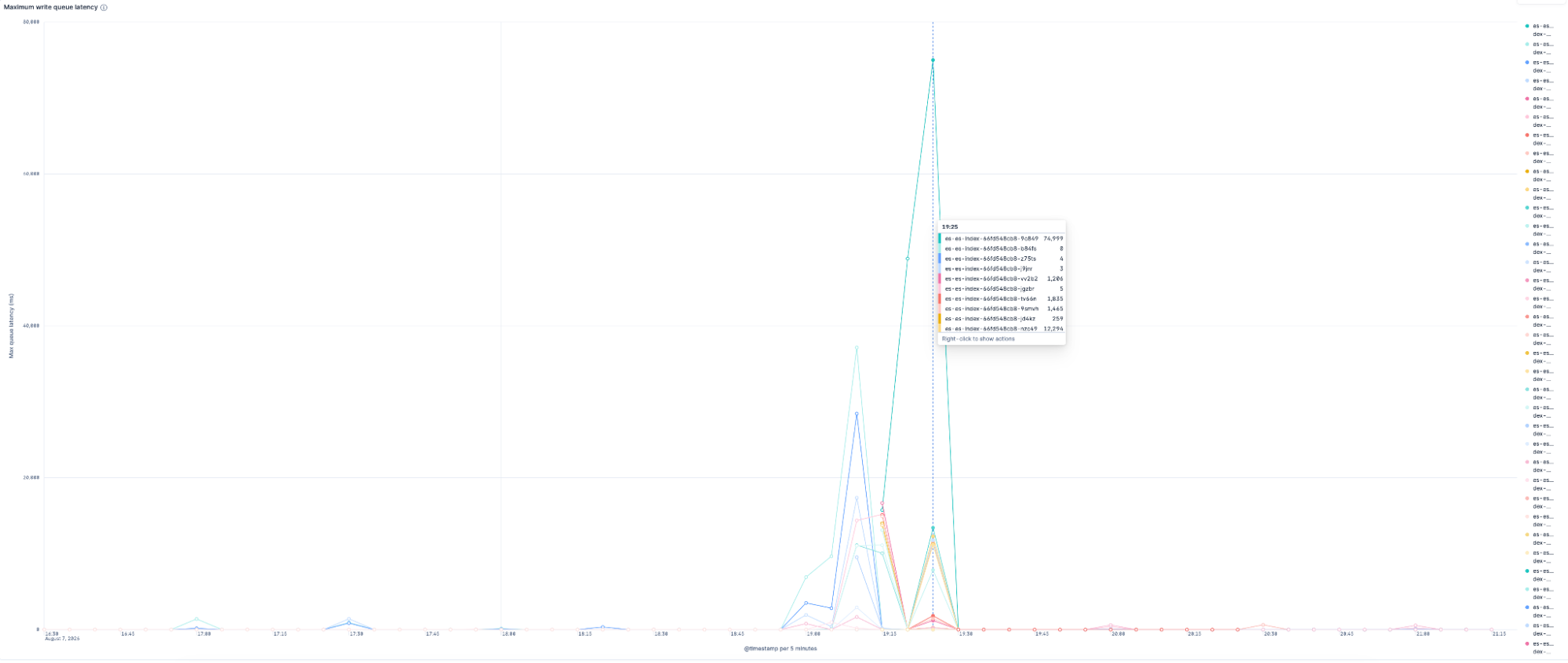 Maximum WRITE threadpool queue latency per data node, with one Elasticsearch Serverless node reaching 75 seconds