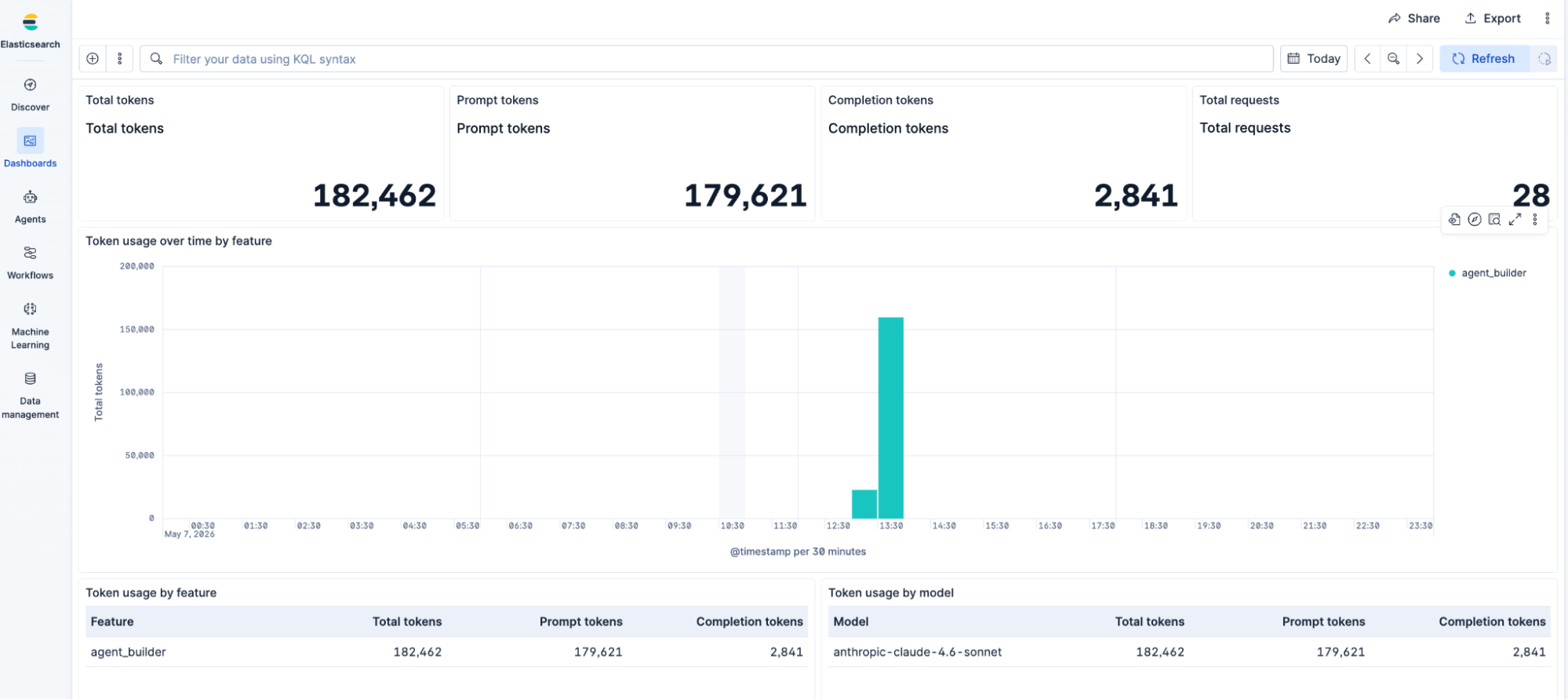 Elasticsearch dashboard showing token usage statistics for agent_builder and anthropic-claude-4.6-sonnet, including total tokens, prompt tokens, completion tokens, and a bar chart of token usage over time.