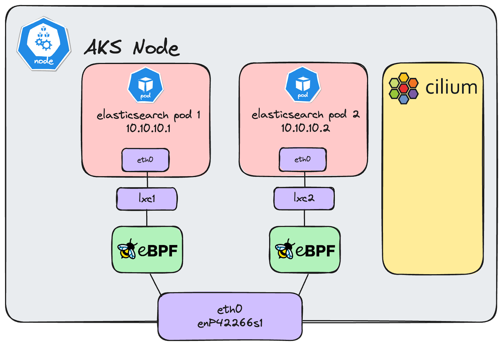 AKS Node Networking Diragram