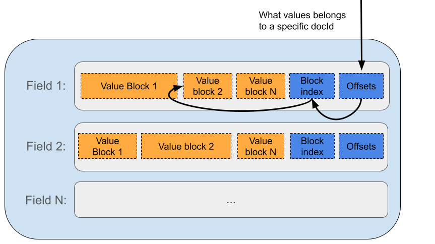 Multi-value doc values layout in columnar storage: offsets map a docId to values spanning value blocks