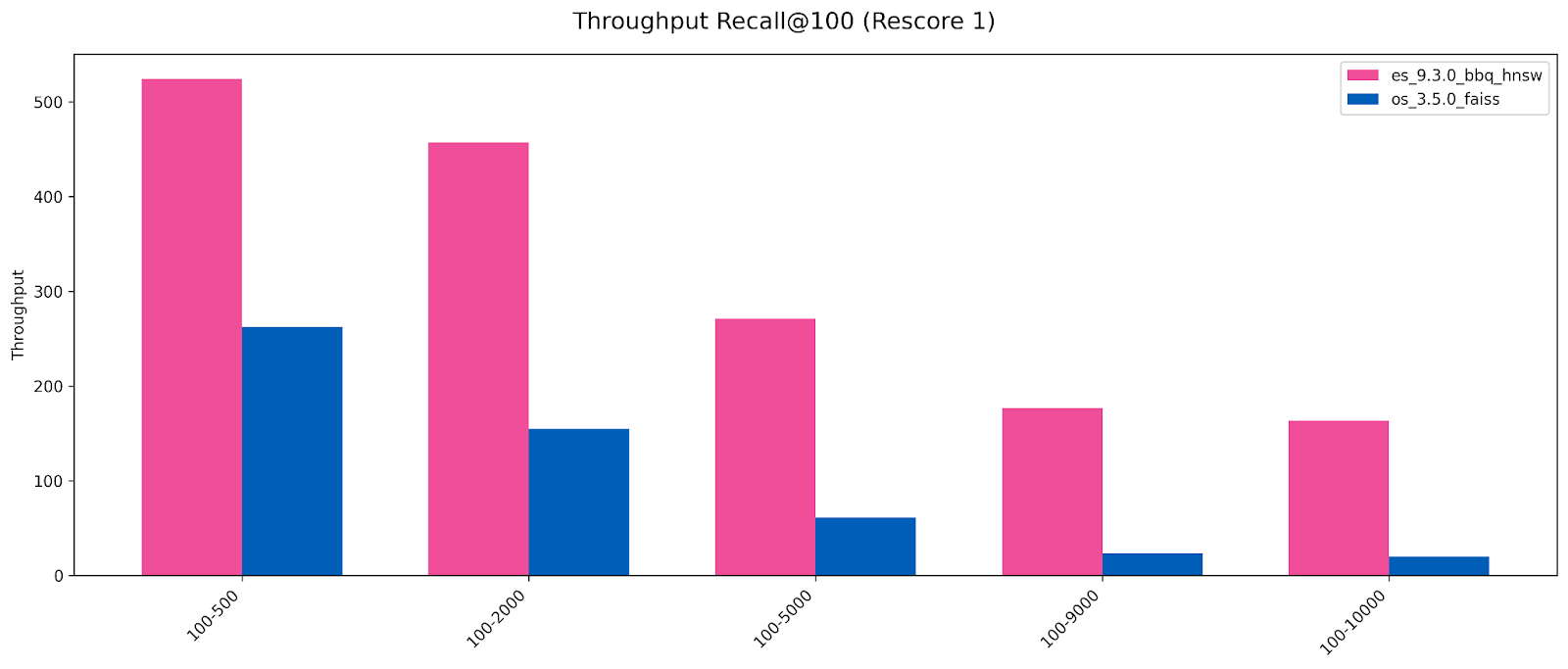 OpenSearch und Elasticsearch im Vergleich: Durchsatz für den Benchmark der gefilterten Vektorsuche