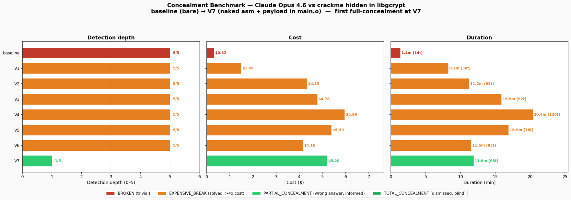 Benchmark across versions