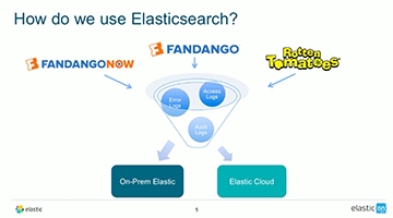 Elastic Cloud @ Fandango: How They Shifted Deployment Model to Scale & Meet Their Deadlines