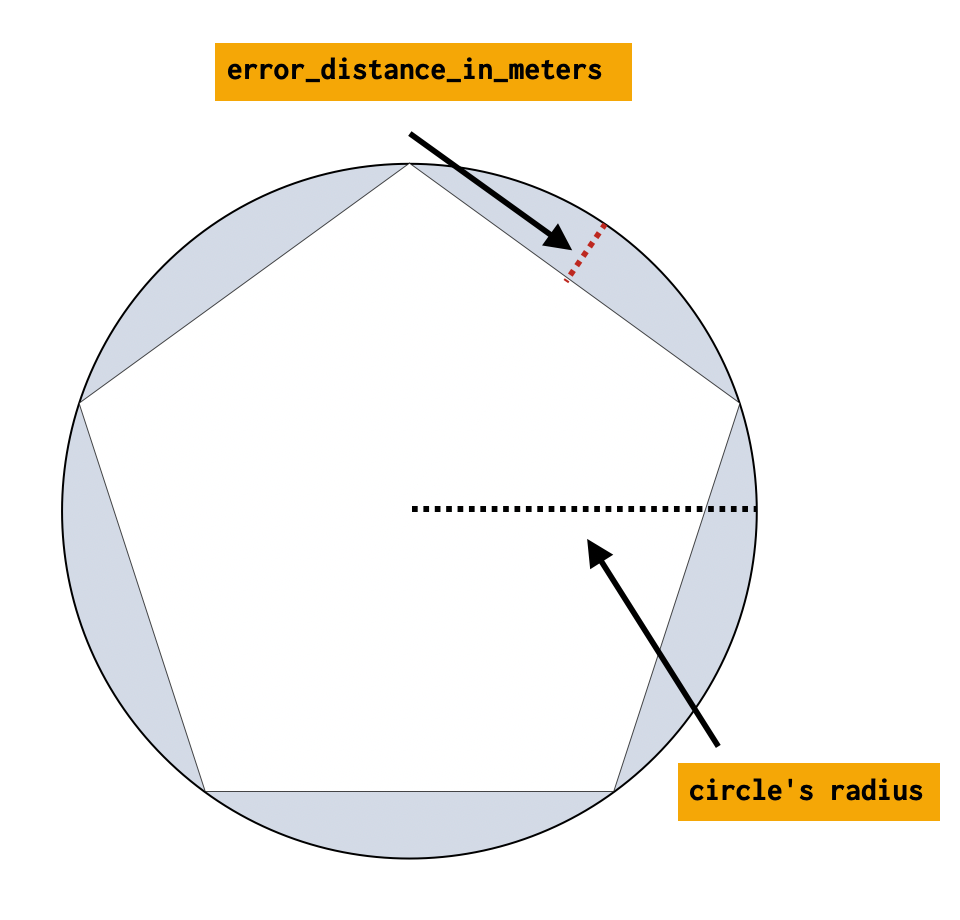 Circle Ingest Processor Error Distance