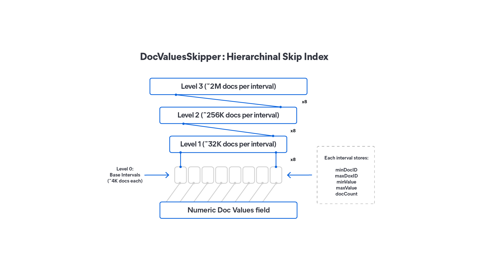 Diagram showing the DocValuesSkipper hierarchical skip index with four levels of document intervals and a list of stored attributes (minDocID, maxDocID, minValue, maxValue, docCount).