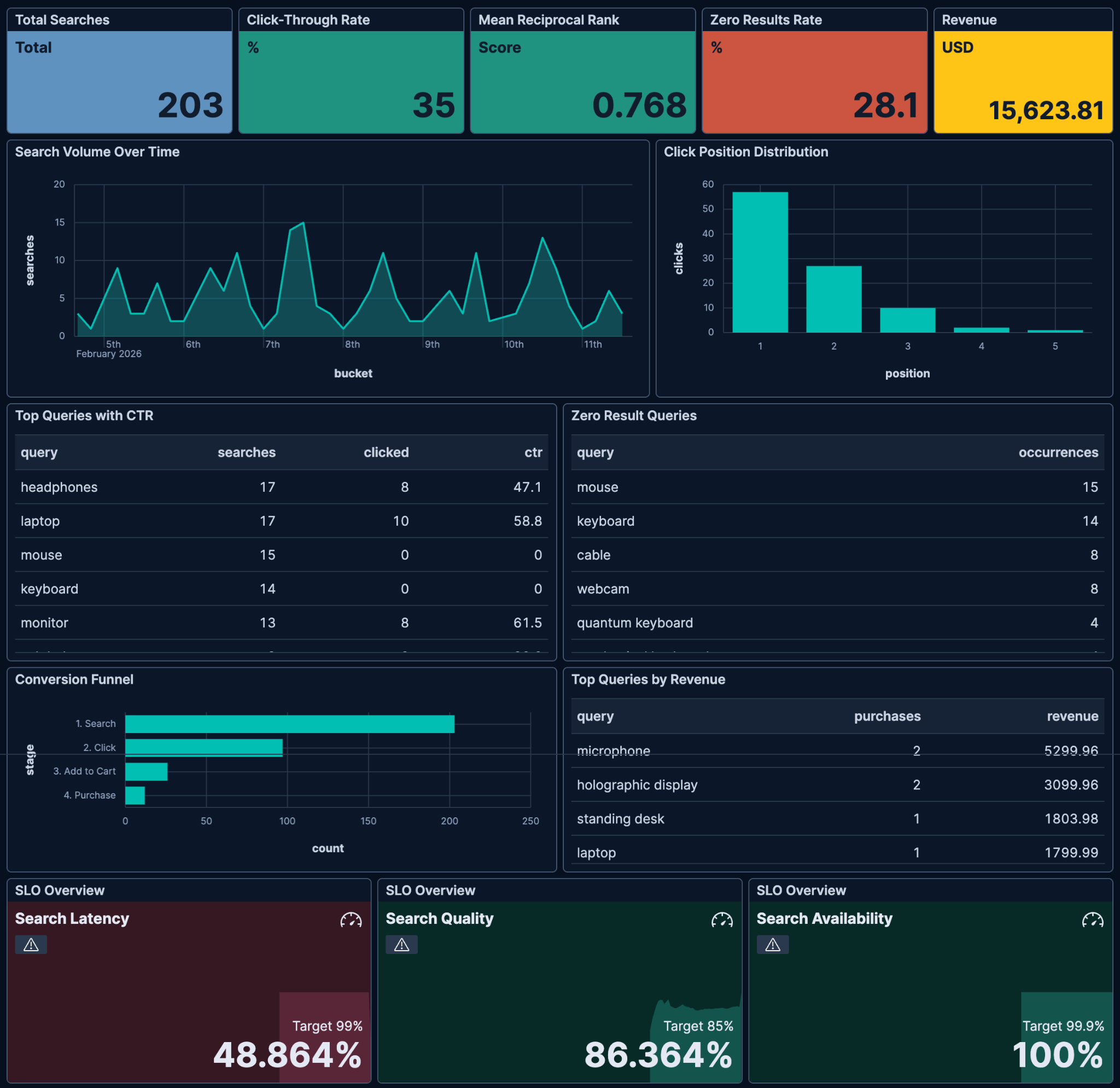 Search analytics dashboard in Kibana showing click-through rate, zero-result rate and revenue metrics from OpenTelemetry traces