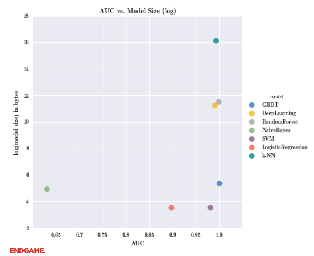 endgame-model-auc-model-size-disk.png