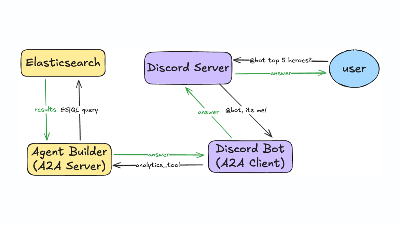 Architecture for using Discord with Elastic Agent Builder A2A
