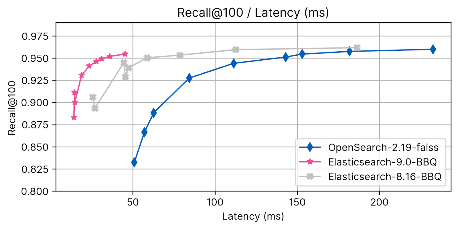 Verbesserungen der Latenz und des Recall-Werts von Elasticsearch 9.0 BBQ im Vergleich zu Elasticsearch 8.16 BBQ