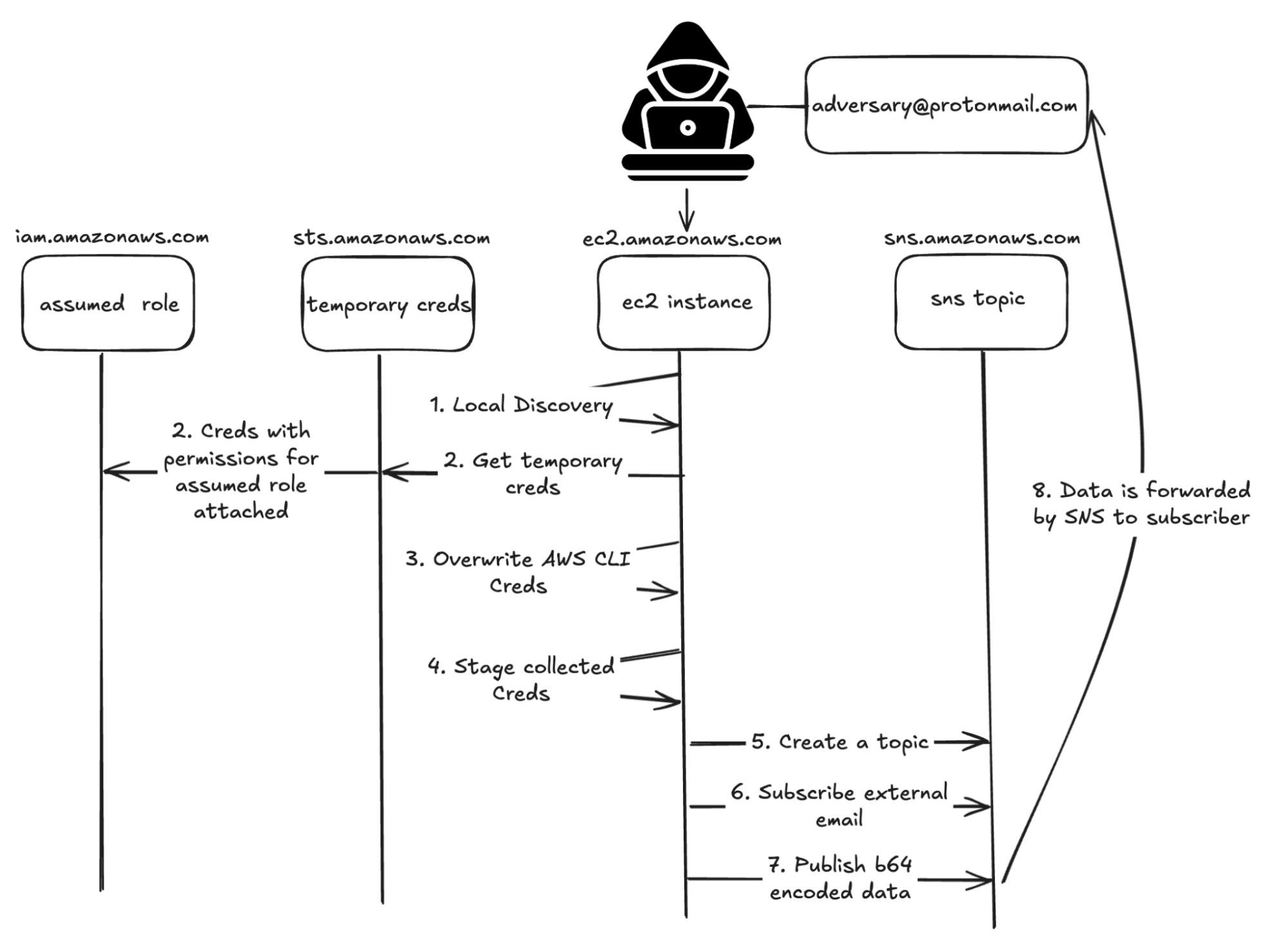 Visual workflow for data exfiltration via AWS SNS