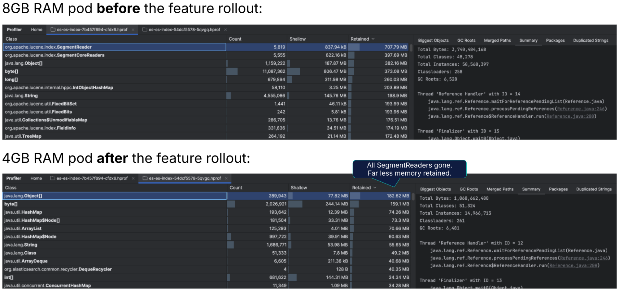 Heap dumps before and after hollow shards: Lucene SegmentReaders dominate an 8GB pod and are gone from a 4GB pod