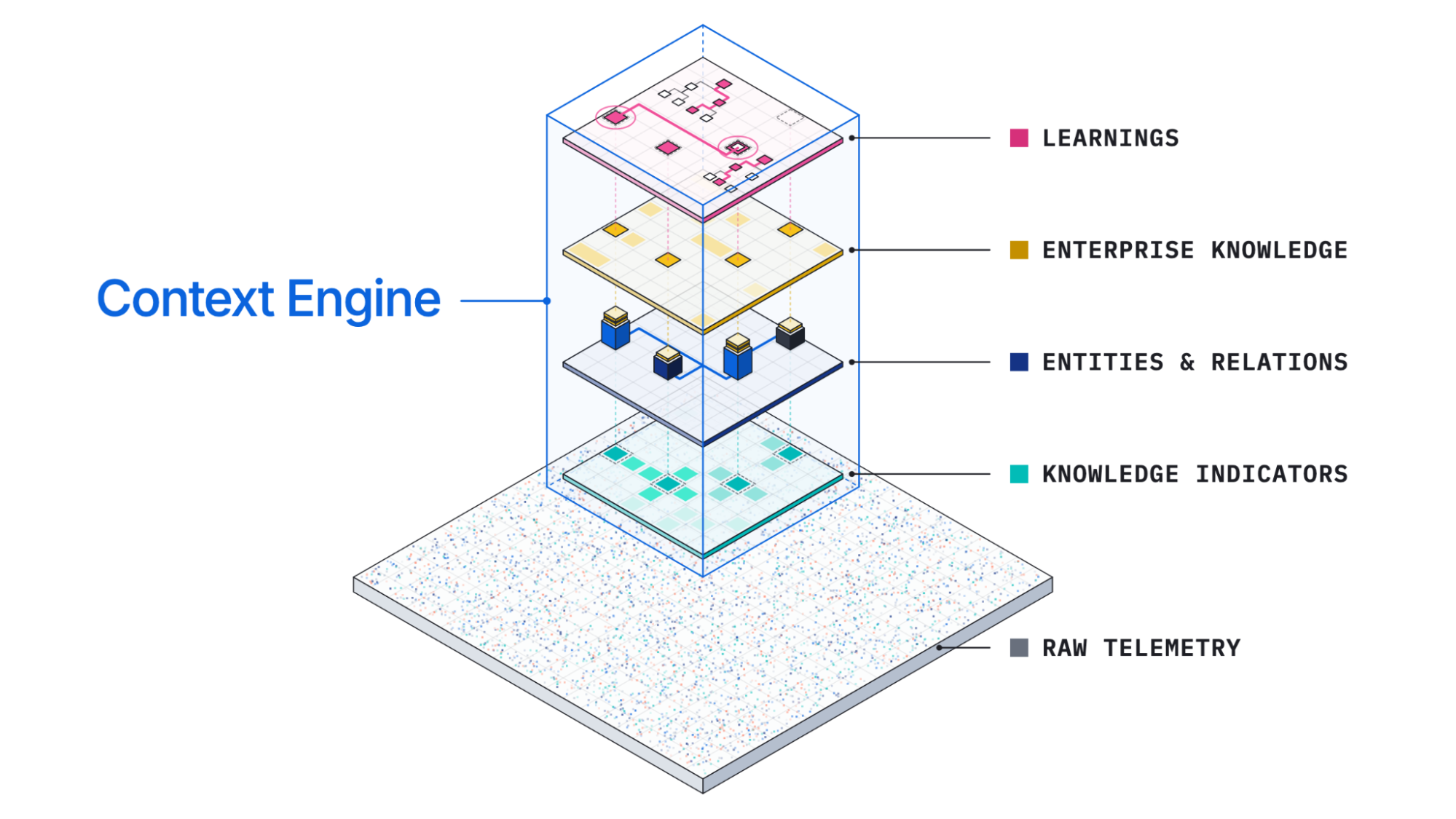 Context Engine layers: raw telemetry, knowledge indicators, entities and relations, enterprise knowledge, learnings