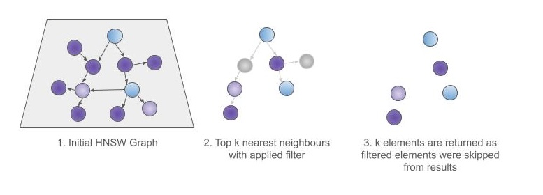 Pre filtering in kNN