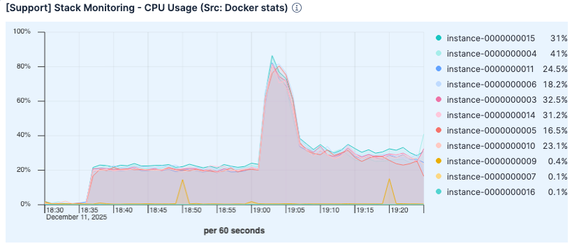 Verbesserung der CPU-Auslastung von Elasticsearch mit best_compression