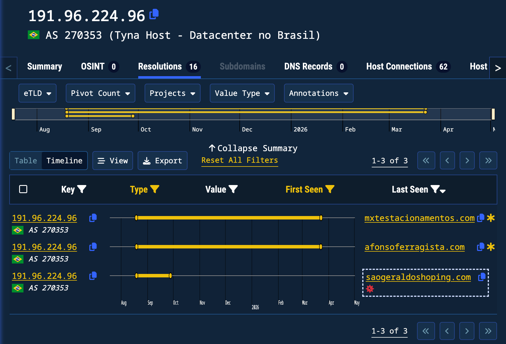 Validin timeline of A records associated with 191.96.224[.]96