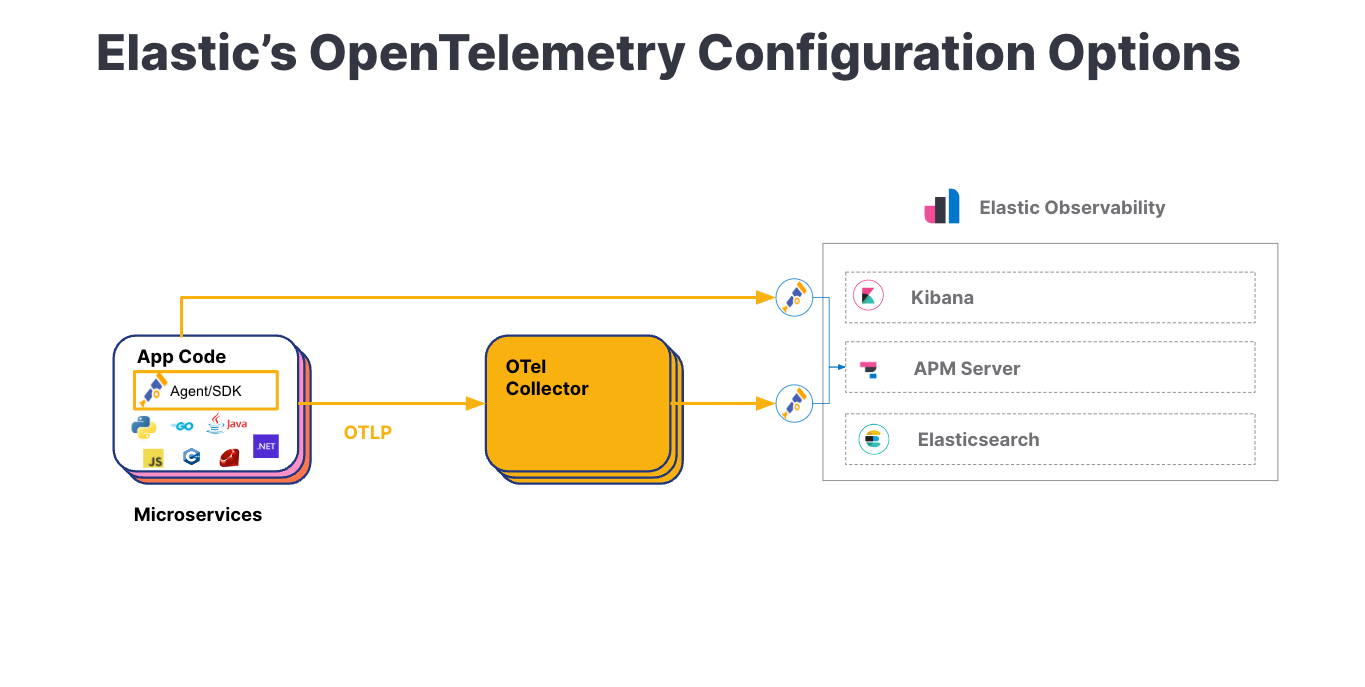 Adding free and open Elastic APM as part of your Elastic