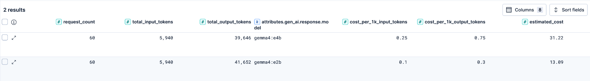 ES|QL result with estimated_cost column added: gemma4:e4b costs roughly 2.4x more than gemma4:e2b for the same workload.