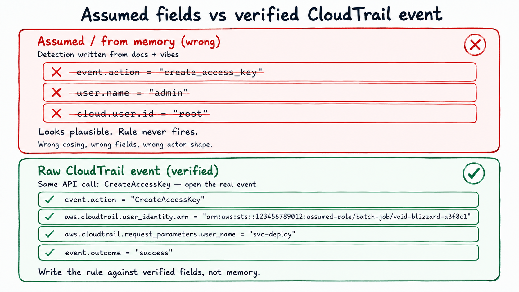 Cloud emulation timeline of API calls, identity, an AccessDenied result, and an IAM poll wait before retry