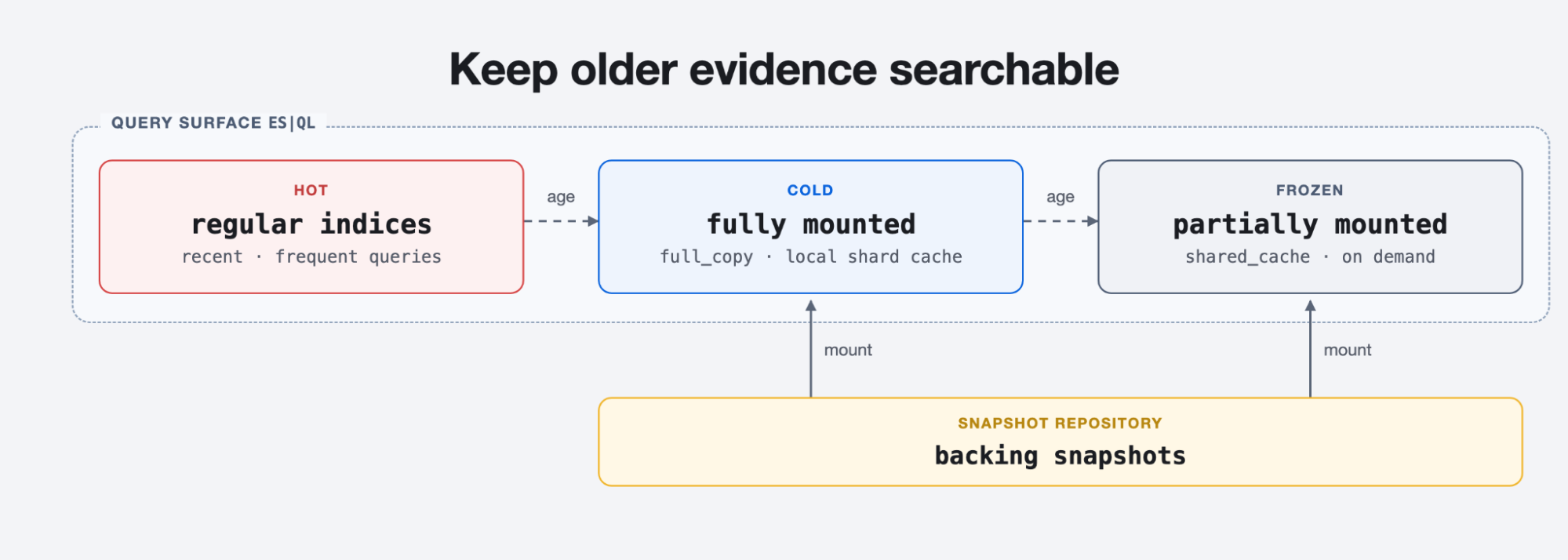Searchable snapshots diagram: hot, cold and frozen tiers keeping older audit logs queryable with ES|QL