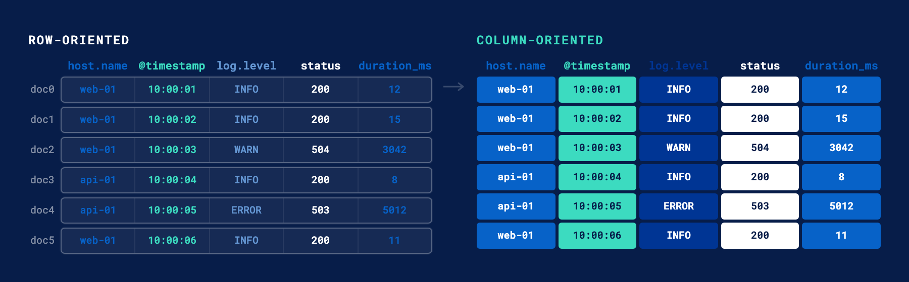 Row-oriented vs column-oriented storage