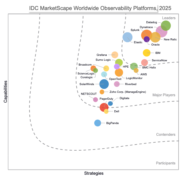idc-marketscape-worldwide-observability-platforms-2025.png
