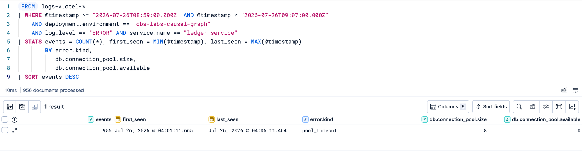ES|QL results showing one distinct ledger-service message across 956 events, with pool size 8 and 0 connections available.