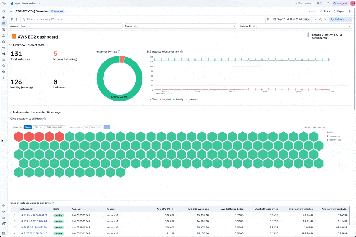 Elastic EC2 monitoring dashboard with hex map of 131 instances, drilling down from overview to instance detail