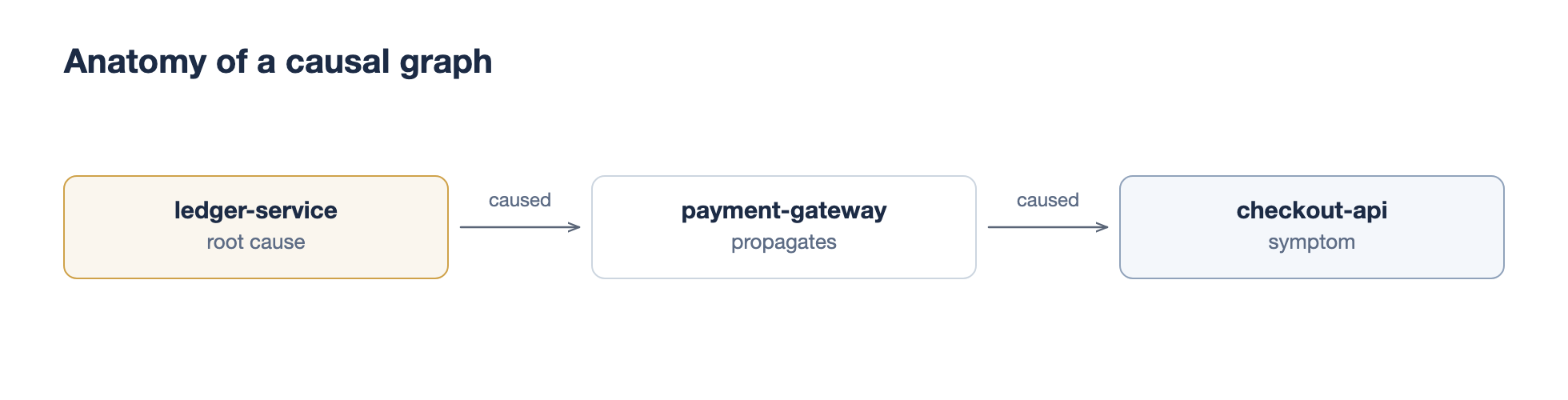 Anatomy of a causal graph. ledger-service has no incoming edge and is the root cause, payment-gateway propagates, checkout-api is the symptom the user sees.