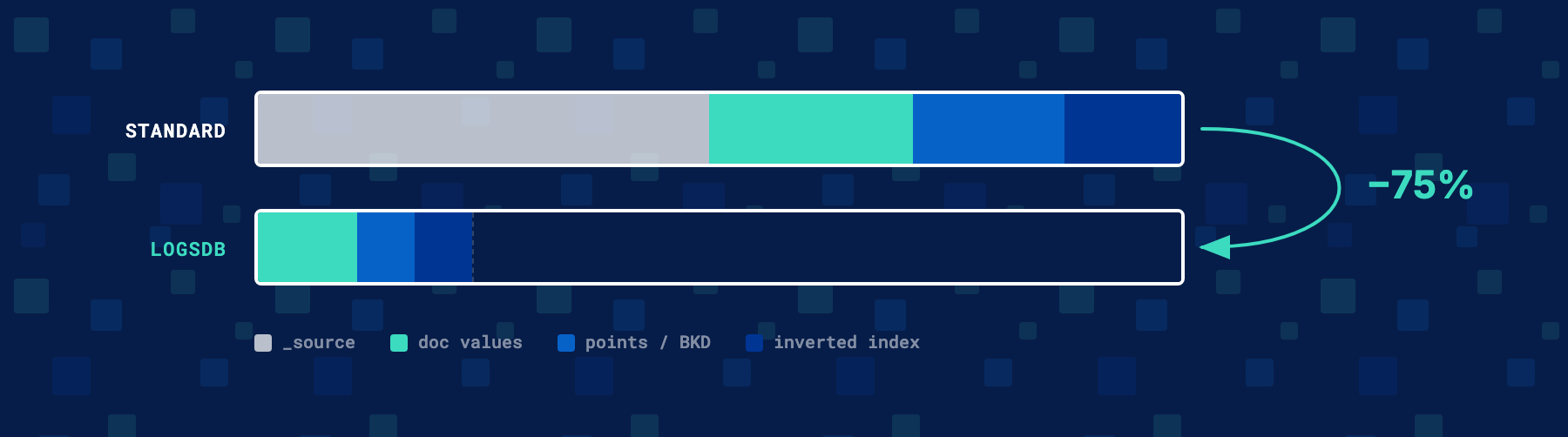 Standard vs LogsDB storage breakdown