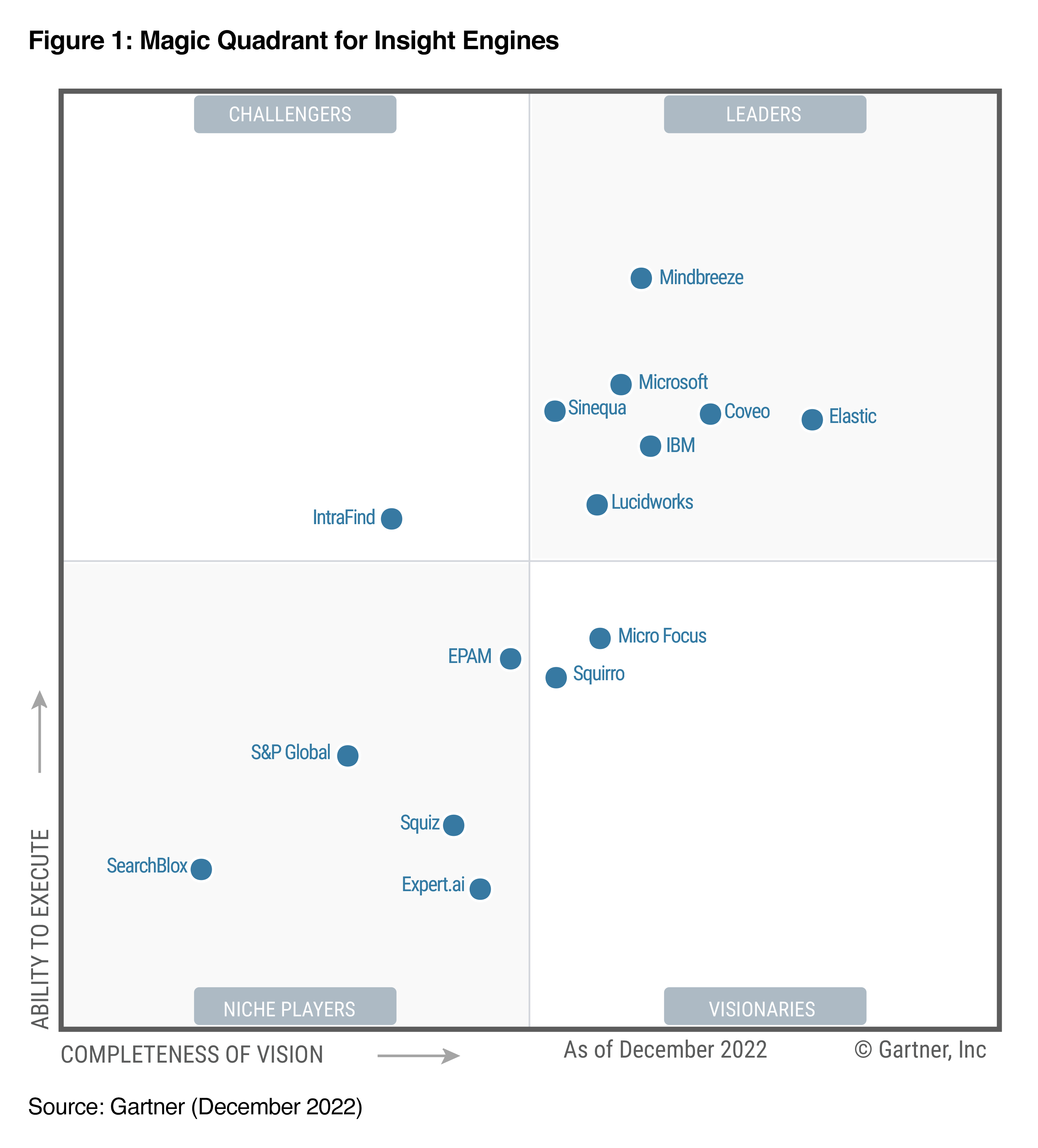 gartner-magic-quadrant-insight-engines-december-2022.png